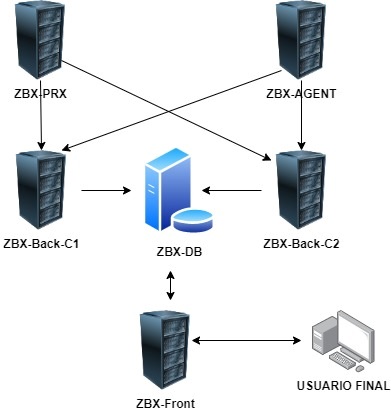Zabbix 6.4 en cluster