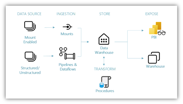 Data-warehouse-architecture